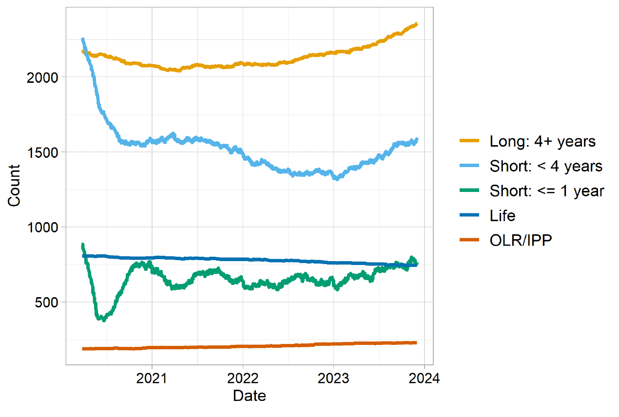 The sentenced population broken into overall sentence bands. The highest line to lowest line categories Long: 4 years plus (highest line), Short: less that 4 years, Short: one year or less, Life, Orders of Lifelong Restriction (lowest line). The trends are described in the body text. Last updated December 2023. Next update due January 2024.