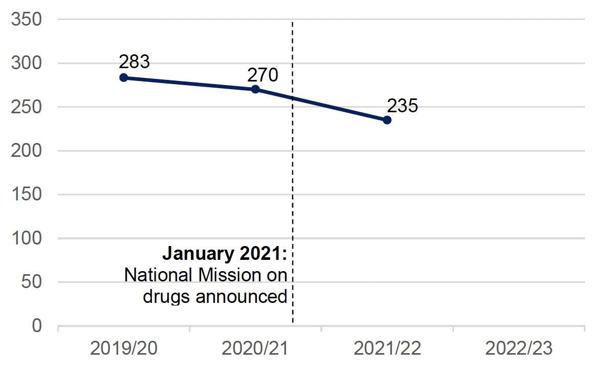 A line chart showing the drug-related hospital stay rate. The rate decreased in 2021/22 compared to 2020/21 (Source: Drug-related hospital statistics 2021 to 2022, Public Health Scotland, November 2022)