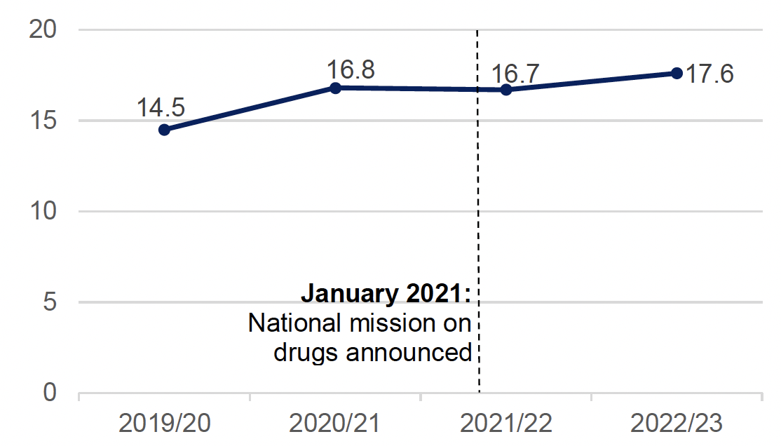 A line chart showing that the number of needles and syringes distributed per IEP attendance has increased across the time series (Source: Injecting equipment provision in Scotland 2022 to 2023, Public Health Scotland, September 2023)