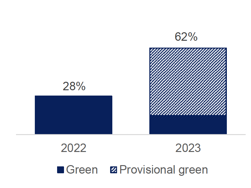 A stacked bar chart showing that implementation of MAT standard 4 increased in 2023 compared to 2022 (Source: National benchmarking report on implementation of the medication assisted treatment (MAT) standards 2022/23, Public Health Scotland, June 2023)