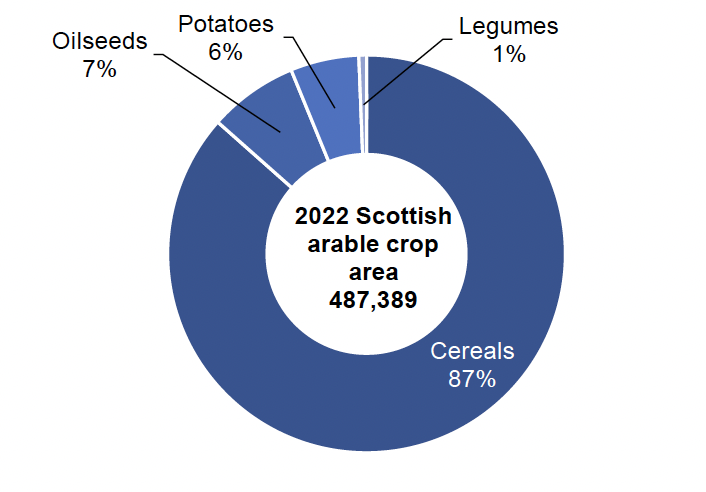 Doughnut chart showing percentage areas of arable crop types grown in Scotland in 2022. A total of 487,389 ha of arable crops were grown, of which, cereals accounted for 87%, oilseeds 7%, potatoes 6% and legumes 1%.