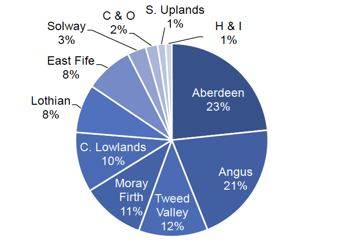 Pie chart showing percentage regional distribution of arable crops in Scotland 2022. 23% of all arable crops were grown in Aberdeen, Angus had 21%, Tweed Valley 12%, Morray Firth 11%, Central Lowlands 10%, Lothian and East Fife each with 8%, with Solway, Caithness and Orkney, Southern Uplands and Highland and Islands accounting for the remaining 7%.