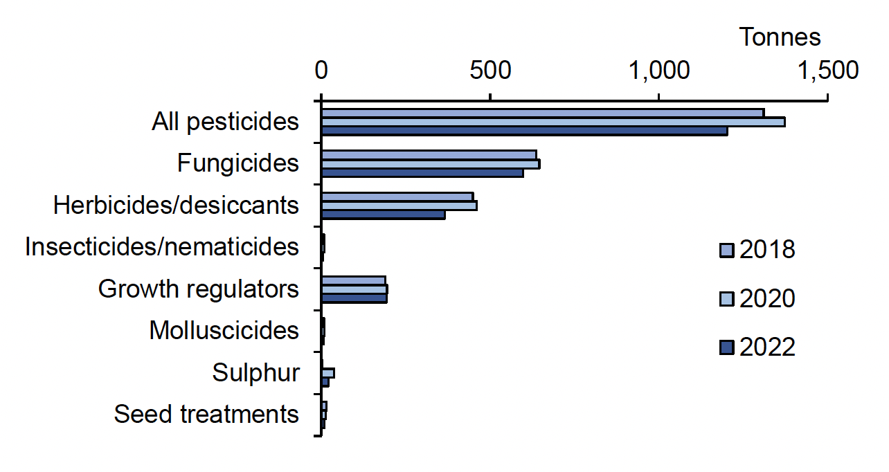 Bar chart showing fungicides are the most used pesticide group by weight applied in 2018, 2020 and 2022. The estimated weight of pesticide applied in 2022 was ca.1,202,000 tonnes, of which fungicides accounted for 598,000 tonnes, herbicides/desiccants for 367,000 tonnes, insecticides/nematicides 5,000 tonnes, growth regulators 193,000 tonnes, molluscicides 6,000 tonnes, sulphur 22,000 tonnes and seed treatments 10,000 tonnes.
