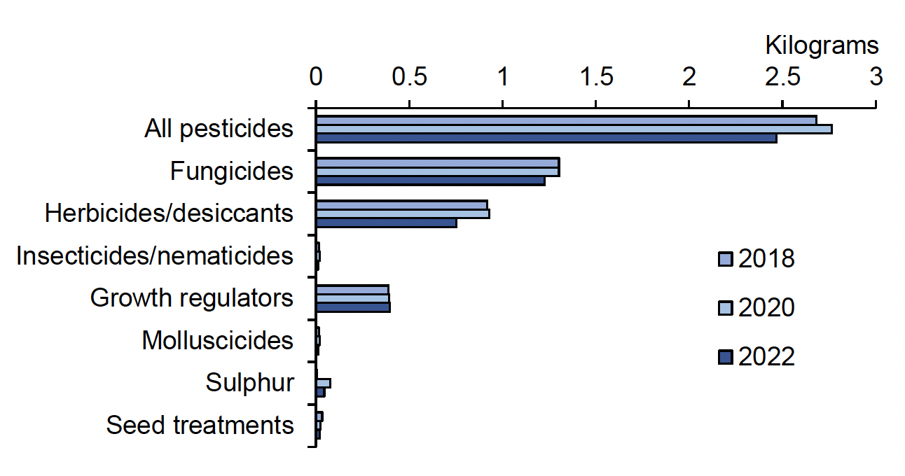 Bar chart of pesticide weight applied per hectare of crop grown where fungicides have most weight applied in all years. In 2022, an estimated ca. 2.5 kg of pesticide were applied per hectare of crop grown, of which, 1.2 kg were fungicides, 0.8 kg were herbicides/desiccants and 0.4 kg were growth regulators. Insecticides/nematicides, molluscicides, sulphur and seed treatments all accounted for less than 0.1 kg each, per hectare of crop grown.