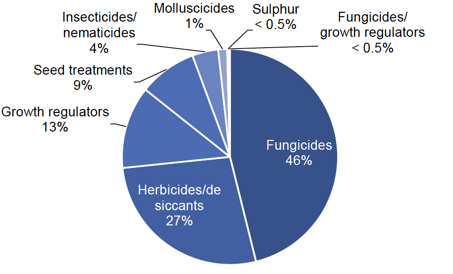 Pie chart of pesticide group treated area in 2022 where fungicides account for 46% of the treated area, herbicides/desiccants 27%, growth regulators 13%, seed treatments 9%, insecticides/nematicides 4%, molluscicides 1% and sulphur and fungicides/growth regulators less than 0.5% each.