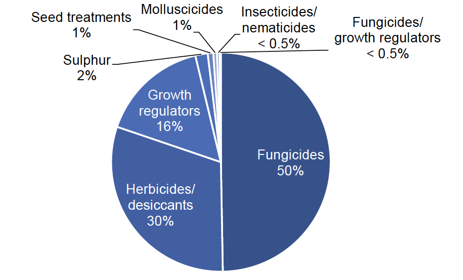 Pie chart of pesticide group treated weight in 2022 where fungicides account for 50% of the weight applied, herbicides/desiccants 30%, growth regulators 16%, sulphur 2% and molluscicides 1%, with insecticides/nematicides and fungicides/growth regulators accounting for less than 0.5% each.