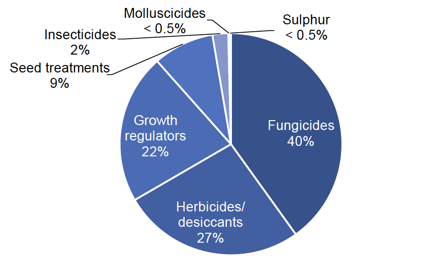 Pie chart of pesticide treated area on winter barley in 2022 where fungicides account for 40% of the treated area, herbicides/desiccants 27%, growth regulators 22%, seed treatments 9%, insecticides 2% and molluscicides and sulphur less than 0.5% each.