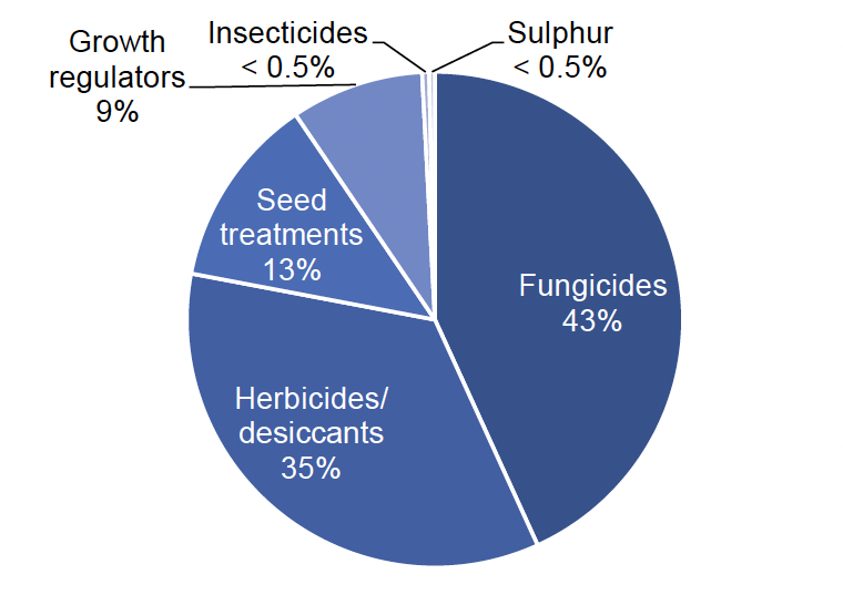 Pie chart of pesticide treated area on spring barley in 2022 where fungicides account for 43% of the treated area, herbicides/desiccants 35%, seed treatments 13%, growth regulators 9% and insecticides and sulphur less than 0.5% each.