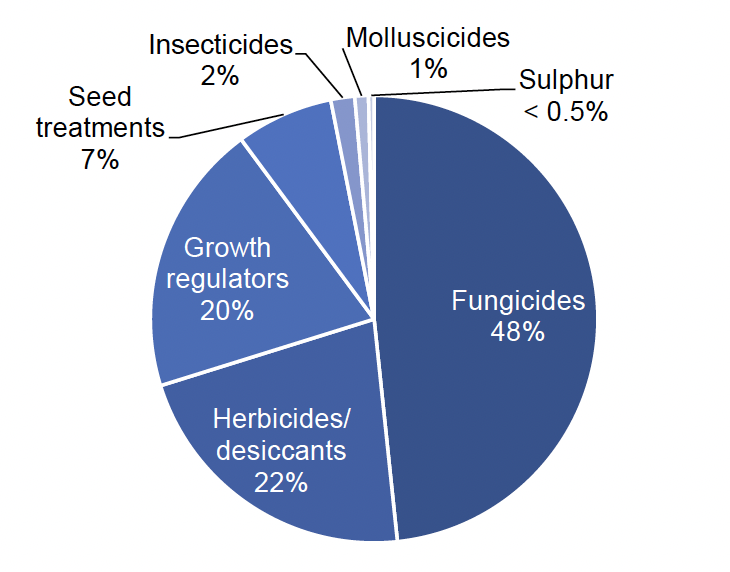 Pie chart of pesticide treated area on winter wheat in 2022 where fungicides account for 48% of the treated area, herbicides/desiccants 22%, growth regulators 20%, seed treatments 7%, insecticides 2%, molluscicides 1% and sulphur less than 0.5%.