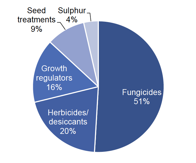 Pie chart of pesticide treated area on spring wheat in 2022 where fungicides account for 51% of the treated area, herbicides/desiccants 20%, growth regulators 16%, seed treatments 9% and sulphur 4%.