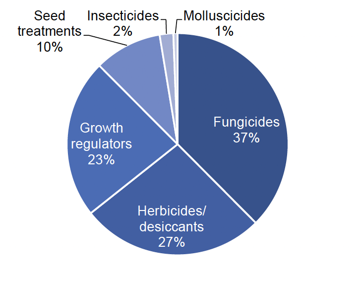 Pie chart of pesticide treated area on winter oats in 2022 where fungicides account for 37 % of the treated area, herbicides/desiccants 27%, growth regulators 23%, seed treatments 10%, insecticides 2% and molluscicides 1%.