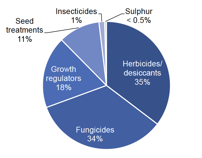 Pie chart of pesticide treated area on spring oats in 2022 where herbicides/desiccants account for 35% of the treated area, fungicides 34 %, growth regulators 18%, seed treatments 11%, insecticides 1% and sulphur less than 0.5%.
