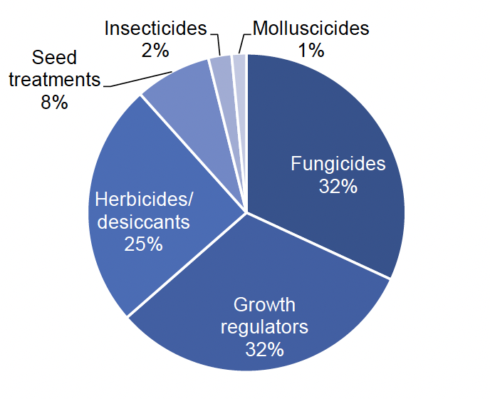 Pie chart of pesticide treated area on winter rye in 2022 where fungicides account for 32% of the area treated, growth regulators 32%, herbicides/desiccants 25%, seed treatments 8%, insecticides 2% and molluscicides 1%.