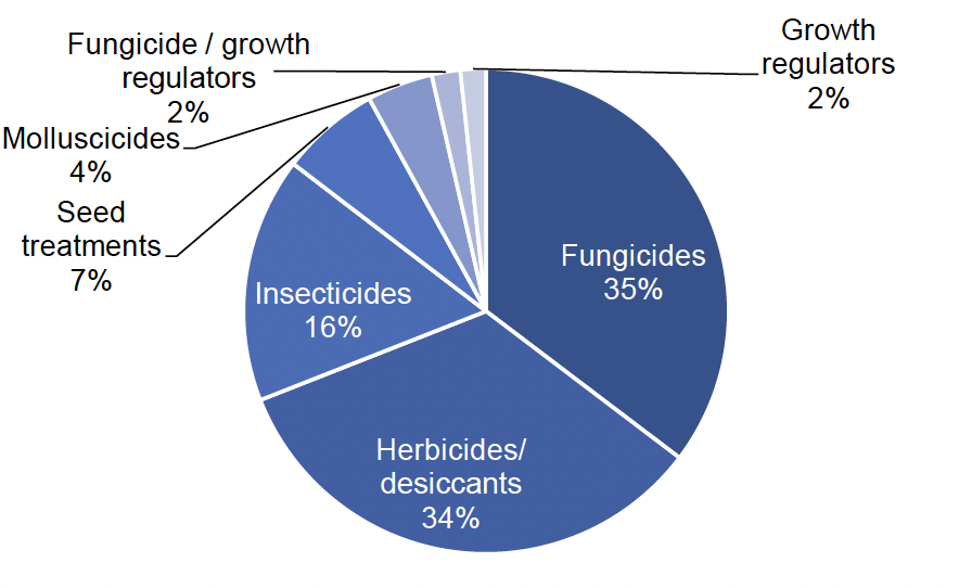 Pie chart of pesticide treated area on oilseeds in 2022 where fungicides account for 35% of the treated area, herbicides/desiccants 34%, insecticides 16%, seed treatments 7%, molluscicides 4% and fungicide/growth regulators and growth regulators 2% each.
