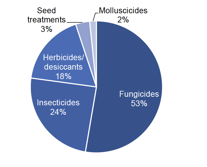 Pie chart of pesticide treated area on seed potatoes in 2022 where fungicides account for 53% of the treated area, insecticides 24%, herbicides/desiccants 18%, seed treatments 3% and molluscicides 2%.