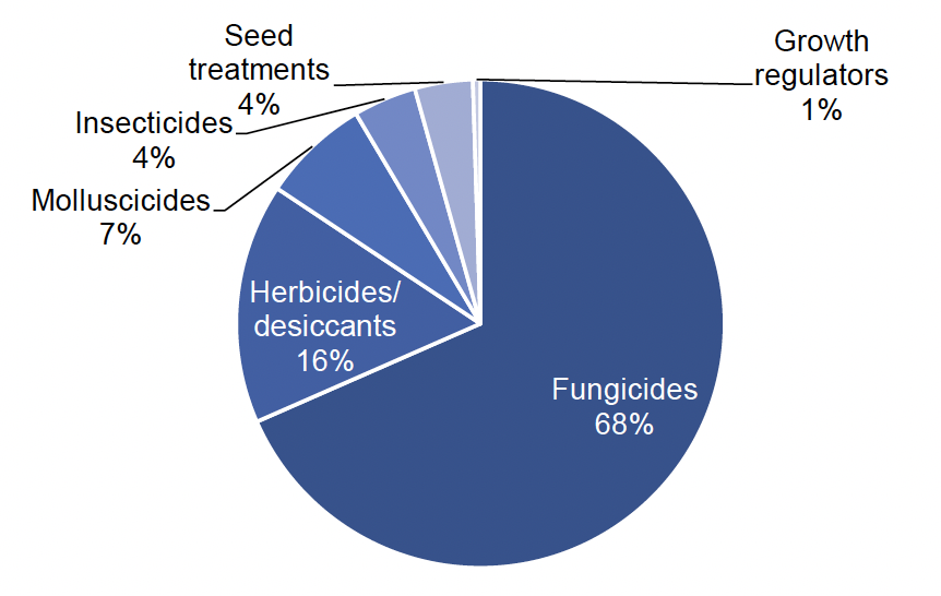 Pie chart of pesticide treated area on ware potatoes in 2022 where fungicides account for 68% of the treated area, herbicides/desiccants 16%, molluscicides 7%, insecticides and seed treatments 4% and growth regulators 1%. 
