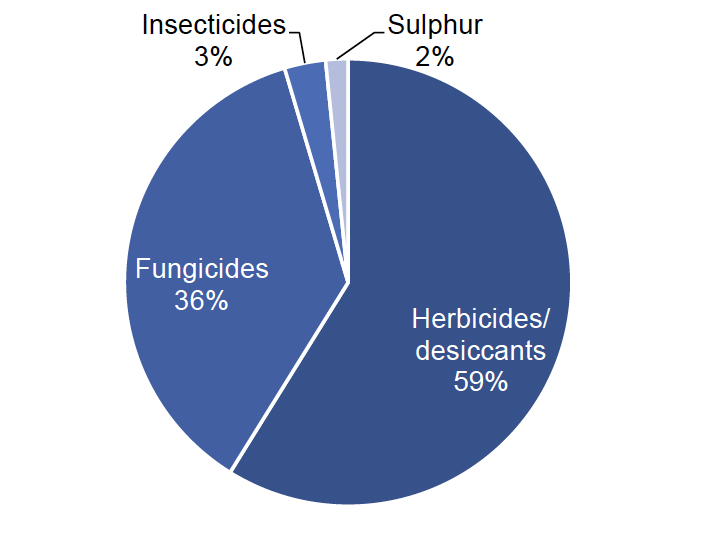 Pie chart of pesticide treated area on legumes in 2022 where herbicides/desiccants account for 59% of the treated area, fungicides 36%, insecticides 3% and sulphur 2%.