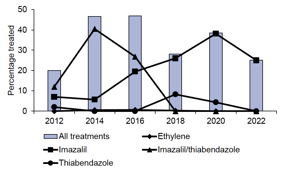 Figure 3: Column and line chart where columns show percentage of stored seed potatoes treated with a pesticide and lines show the most used pesticide in 2022. In 2022, the only pesticide encountered in seed potato stores was imazalil, applied to 27% of stored seed potatoes.