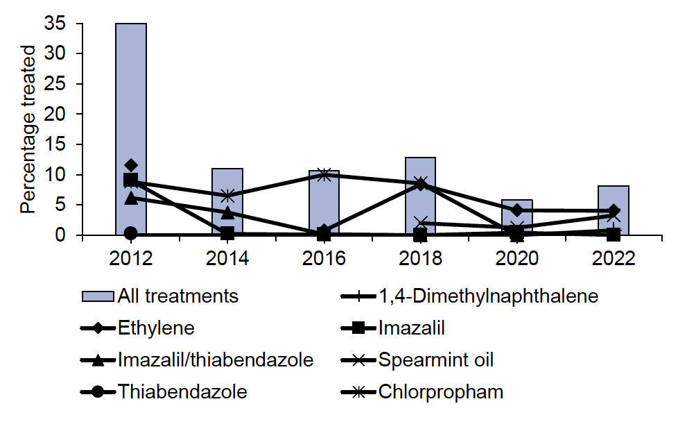 Figure 4: Column and line chart where columns show percentage of stored ware potatoes treated with a pesticide and lines show the most used pesticide in 2022. In 2022, almost all pesticides used in ware stores were growth regulators, of which ethylene was applied to 4%, spearmint oil 3% and 1,4-dimethylnaphthalene 1%.