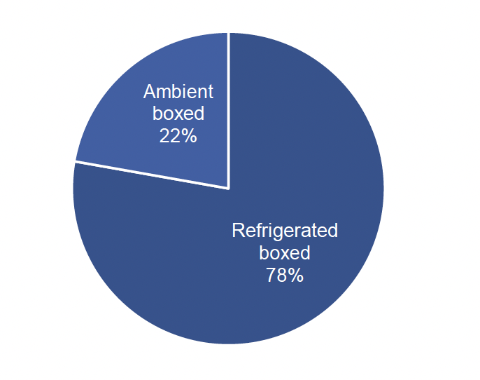 Figure 5: Pie chart of storage type for seed potatoes in 2022 where refrigerated boxed accounted for 78% and ambient boxed for 22%.