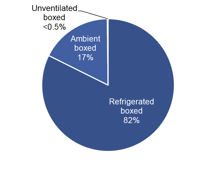 Pie chart of storage type for ware potatoes in 2022 where refrigerated boxed accounted for 82%, ambient boxed for 17% and unventilated boxed for less than 0.5%.