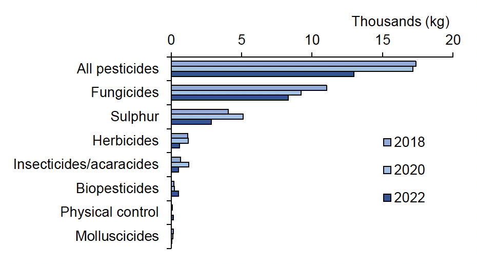 Bar chart showing fungicides are the most used pesticide group by weight applied in 2018, 2020 and 2022.  The estimated weight of pesticide applied in 2022 was ca. 13 tonnes in 2022.  Fungicides accounted for ca. 8,300 kilograms, sulphur 2,900 kg, herbicides 600 kilograms, insecticides/acaracides and biopesticides 500 kg, physical control 200 kg and molluscicides 40 kg.
