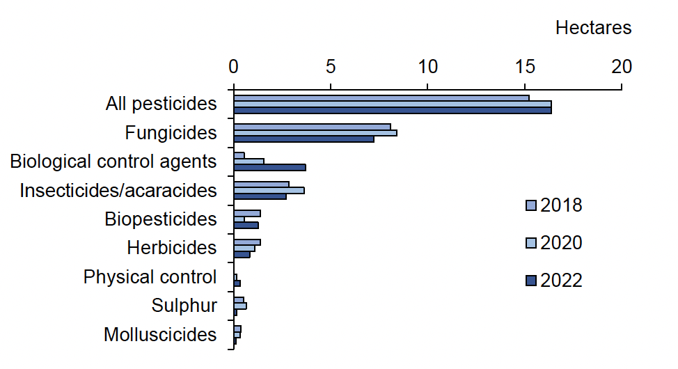 Bar chart of pesticide treated ha per hectare of crop grown where fungicides have most treated area in all years.  In 2022, there was an estimated ca. 16.4 treated hectares per hectare of crop grown.  Fungicides accounted for ca. 7.2 ha, biological control agents 3.7 ha, insecticides/acaracides 2.7 ha, biopesticides 1.3 ha and herbicides 0.8 ha.  Physical control, sulphur and molluscicides all accounted for less than 0.5 ha each, per hectare of crop grown.