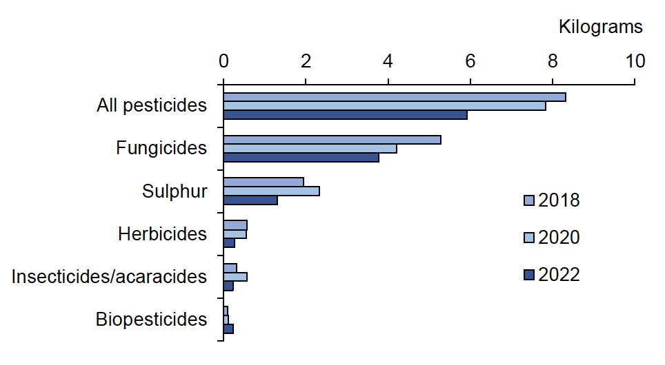 Bar chart of pesticide weight applied per hectare of crop grown where fungicides have most weight applied in all years.  In 2022, an estimated ca. 6 kg of pesticide were applied per hectare of crop grown, of which, 3.9 kg were fungicides and 1.3 kg was sulphur.  Herbicides, insecticides/acaricides, biopesticides physical control and molluscicides all accounted for less than 0.5 kg each per hectare of crop grown.  