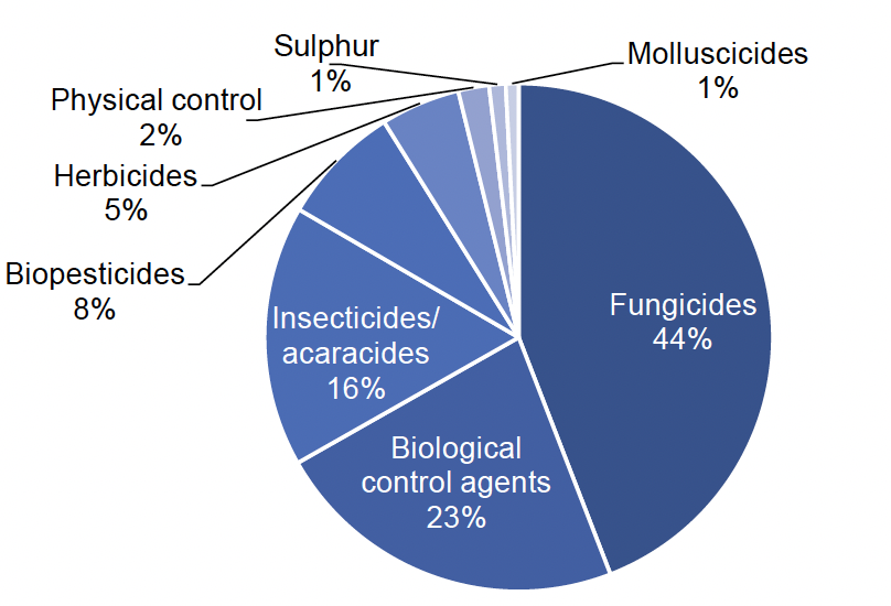 Pie chart of pesticide group treated area in 2022 where fungicides account for 44% of the treated area, biological control agents 23%, insecticides/acaricides 16%, biopesticides 8% and herbicides 5%.  Physical control, sulphur and molluscicides account for 4% of the total treated area.