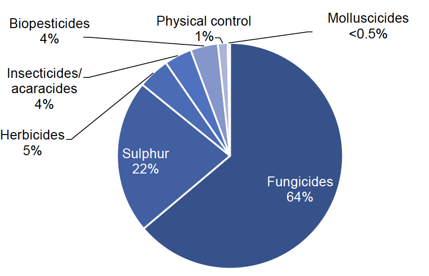 Pie chart of pesticide group treated weight in 2022 where fungicides account for 64% of the weight applied, sulphur 22%, herbicides 5%, insecticides/acaricides and biopesticides 4% each, and physical control and molluscicides account for less than 2% in total.