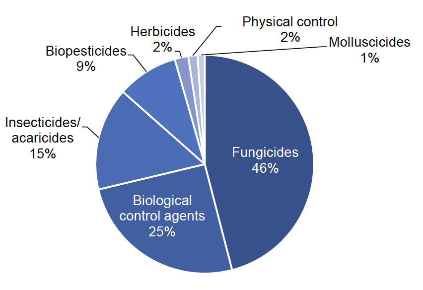 Pie chart of pesticide treated area on all strawberry crops in 2022 where fungicides account for 46% of the treated area, biological control agents 25%, insecticides/acaricides 15%, biopesticides 9%, herbicides and physical control 2% each and molluscicides 1%.