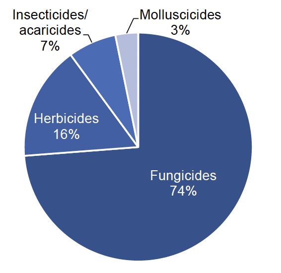 Pie chart of pesticide treated area on non-protected strawberries in 2022 where fungicides account for 74% of the treated area, herbicides 16 %, insecticides/acaricides 7% and molluscicides 3%.