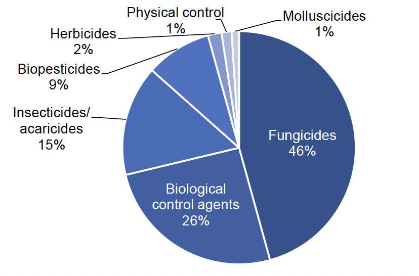: Pie chart of pesticide treated area on protected strawberries in 2022 where fungicides account for 46% of the treated area, biological control agents 26%, insecticides/acaricides 15%, biopesticides 9%, herbicides 2% and physical control and molluscicides 1% each. 