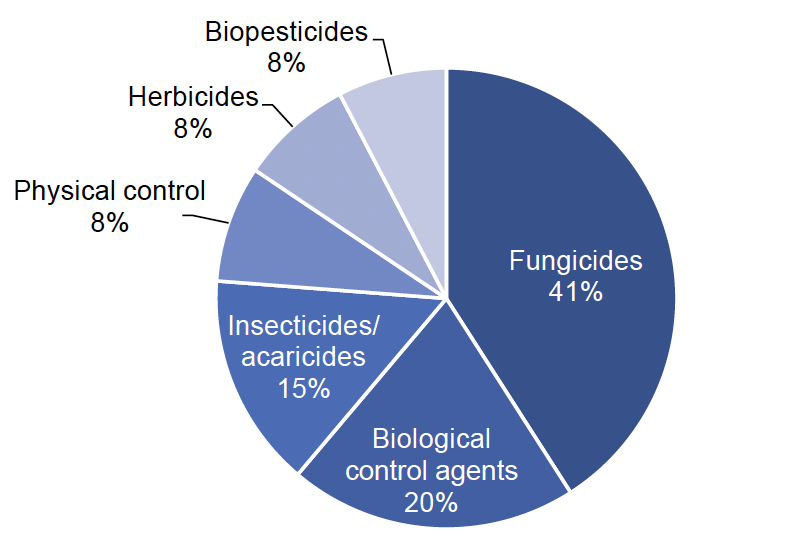 Pie chart of pesticide treated area on all raspberry crops in 2022 where fungicides account for 41% of the treated area, biological control agents, 20%, insecticides/acaricides 15% and physical control, herbicides and biopesticides 8% each.