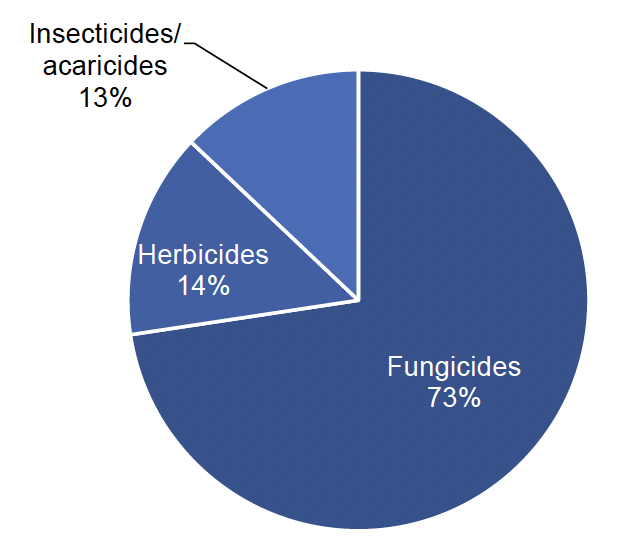 Pie chart of pesticide treated area on non-protected raspberries in 2022 where fungicides account for 73% of the treated area, herbicides 14% and insecticides/acaricides 13%.