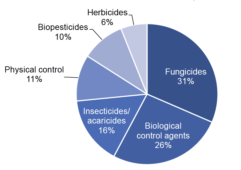 Pie chart of pesticide treated area on protected raspberries in 2022 where fungicides account for 31% of the treated area, biological control agents 26%, insecticides/acaricides 16%, physical control 11 %, biopesticides 10% and herbicides 6%.