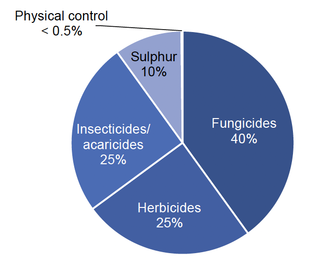 Pie chart of pesticide treated area on blackcurrants in 2022 where fungicides account for 40% of the treated area, herbicides 25%, insecticides/acaricides 25%, sulphur 10% and physical control less than 0.5%.