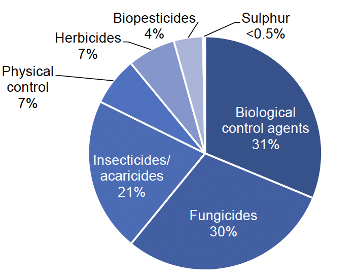 Pie chart of pesticide treated area on all other soft fruit crops where biological control agents account for 31% of the treated area, fungicides 30%, insecticides/acaricides 21 %, physical control and herbicides 7% each, biopesticides 4% and sulphur less than 0.5%.
