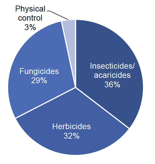 : Pie chart of pesticide treated area on non-protected other soft fruit crops in 2022 where insecticides/acaricides account for 36% of the treated area, herbicides 32%, fungicides 29% and physical control 3%.