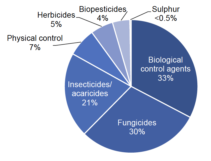 Pie chart of pesticide treated area on protected other soft fruit crops in 2022 where biological control agents account for 33% of the treated area, fungicides 30%, insecticides/acaricides 21%, physical control 7%, herbicides 5%, biopesticides 4% and sulphur less than 1%.