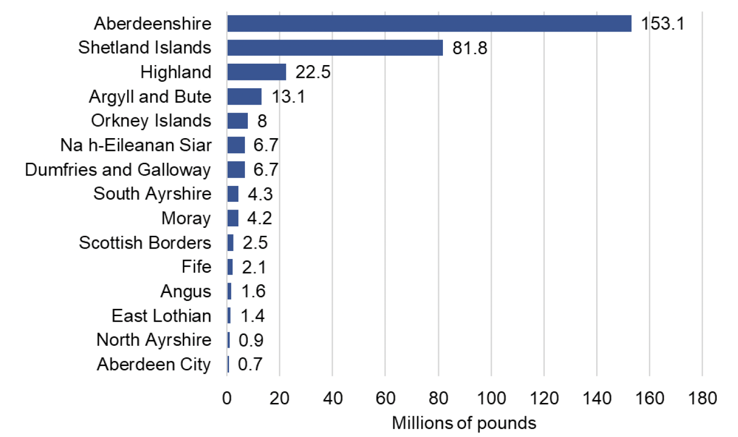 Bar chart showing fishing GVA by local authority, 2021. Aberdeenshire had the highest fishing GVA at £153 million, followed by Shetland Islands at £82 million.