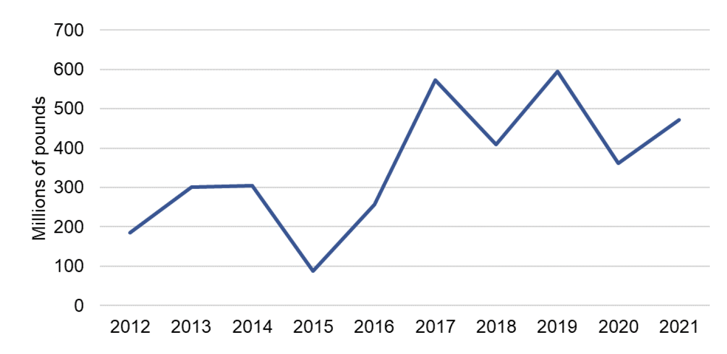 Line graph showing aquaculture GVA by year, 2012 to 2022. The aquaculture GVA has fluctuated over the last ten years with a low of £88 milion in 2015 and a high of £594 million in 2019.