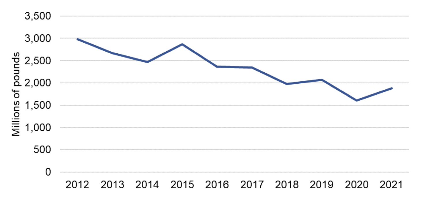 Line graph showing support for oil and gas GVA by year, 2012 to 2021.
Support for oil and gas GVA decreased from £3 billion in 2012 to £1.9 billion in 2021.