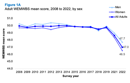 A line graph showing trends in mean WEMWBS score for men, women and all adults from 2008 to 2022. There is very little change in scores for 2008 to 2019 with a drop in 2021 and 2022.