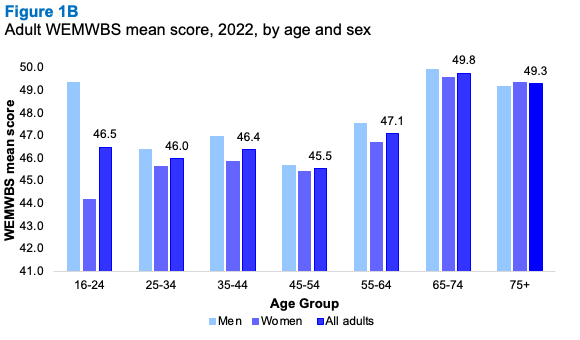 A bar graph showing differences in mean WEMWBS score for 2022 by age and sex. The graph shows higher mental wellbeing scores were reported in older adults compared to younger adults.