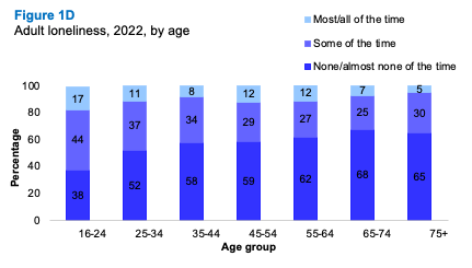 A bar graph showing differences in reports of loneliness for 2022 by age. The graph shows feelings of loneliness decreasing with age.