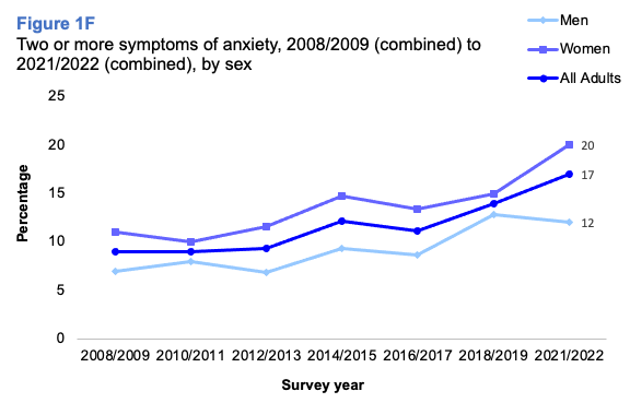 A line graph showing trends in the proportion of people reporting two or more symptoms of anxiety from 2008 to 2022 by sex. The graph shows an increase in the proportion over time for men and women with women more likely than men to report this.