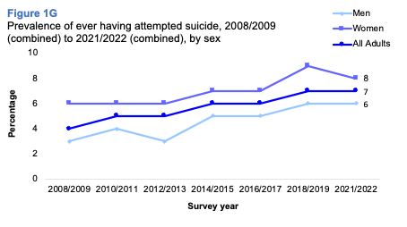 A line graph showing trends in the proportion of people reporting ever having attempted suicide 2008 to 2022 by sex. The graph shows a very small increase in the proportion over time for men and women with women more likely than men to report this.
