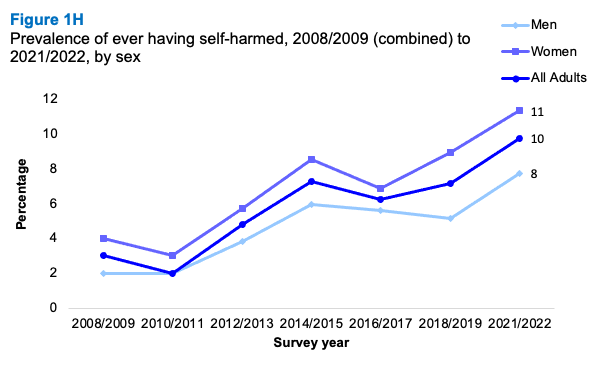 A line graph showing trends in the proportion of people reporting ever having self-harmed 2008 to 2022 by sex. The graph shows an increase in the proportion over time for men and women with women more likely than men to report this.