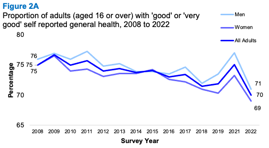 A line graph showing trends in the proportion of people reporting good or very good general health 2008 to 2022 by sex. The graph shows a small decrease in the proportion over time for men and women with very little differences between them.